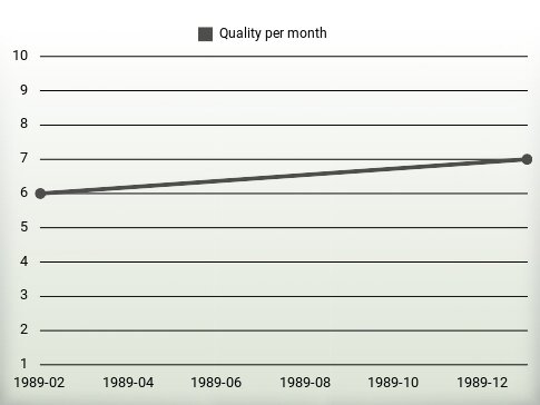 Quality per year