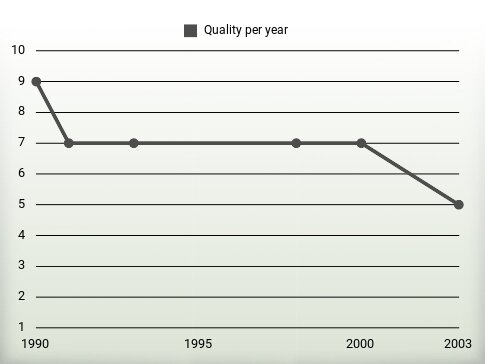 Quality per year