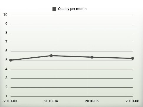 Quality per year