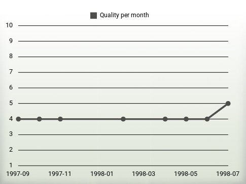 Quality per year