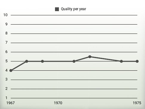 Quality per year