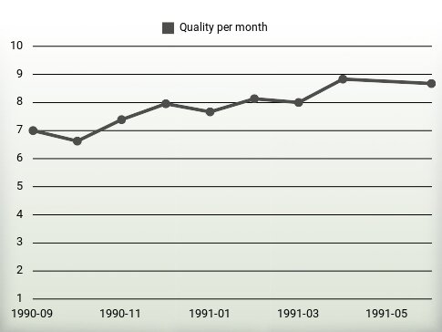 Quality per year