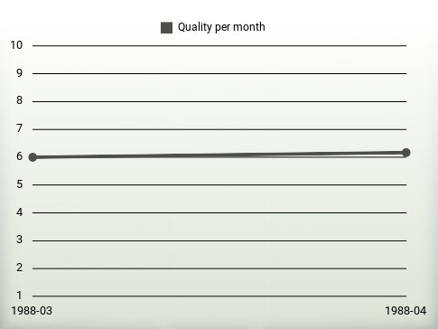 Quality per year