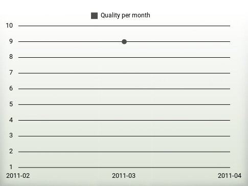 Quality per year