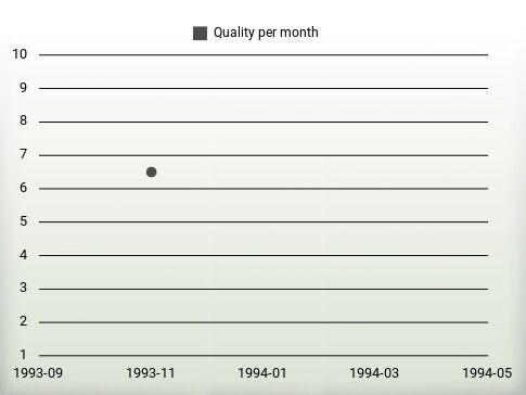 Quality per year