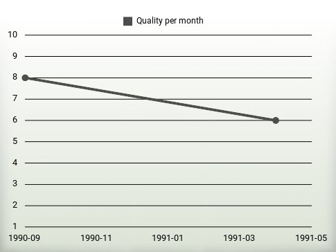 Quality per year