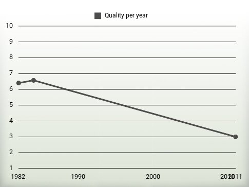 Quality per year