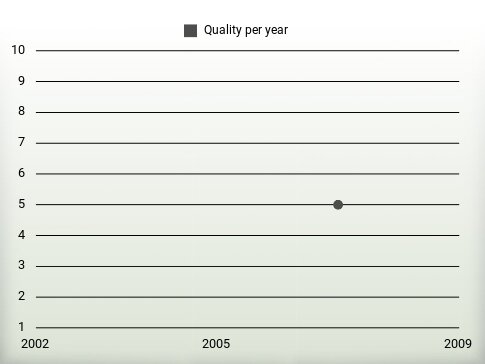 Quality per year