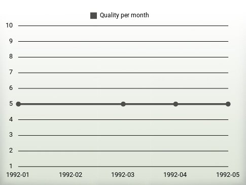 Quality per year