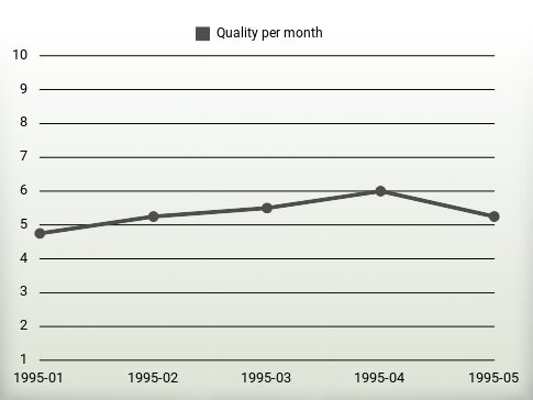 Quality per year