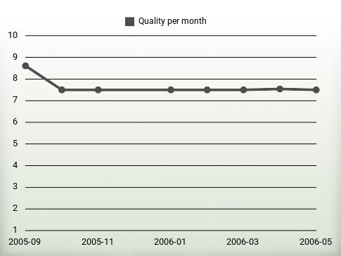 Quality per year