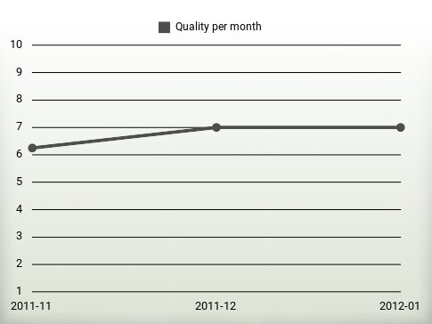 Quality per year