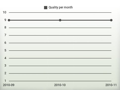 Quality per year