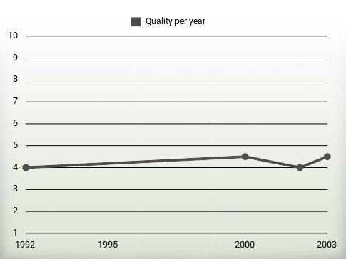 Quality per year