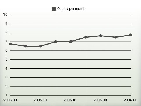 Quality per year