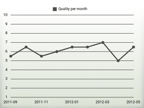 Quality per year