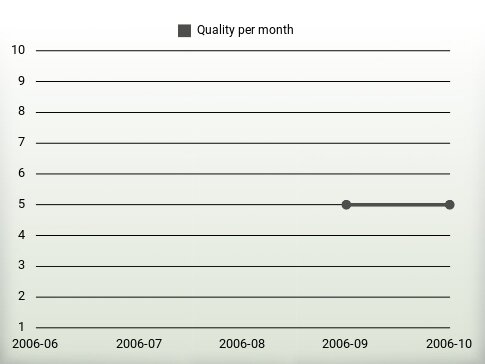 Quality per year