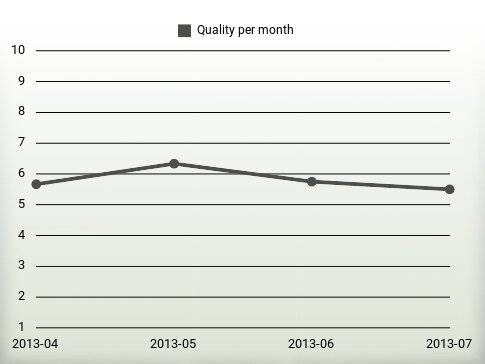 Quality per year