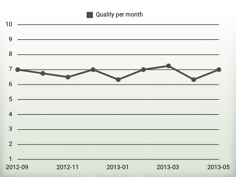 Quality per year