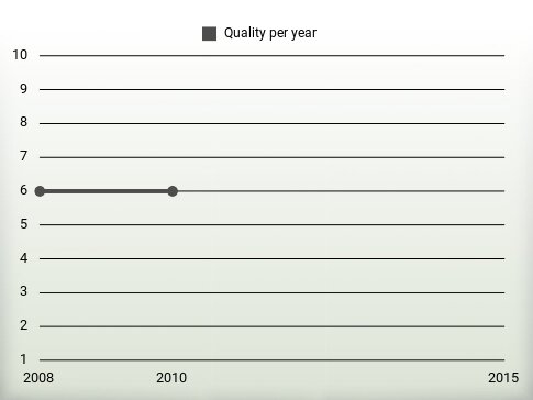 Quality per year