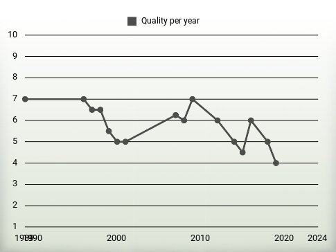 Quality per year