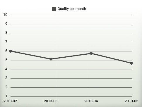 Quality per year