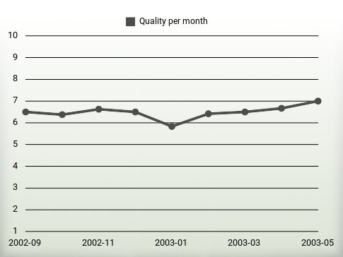 Quality per year