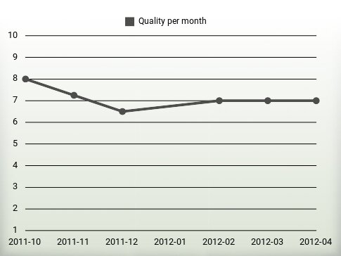 Quality per year