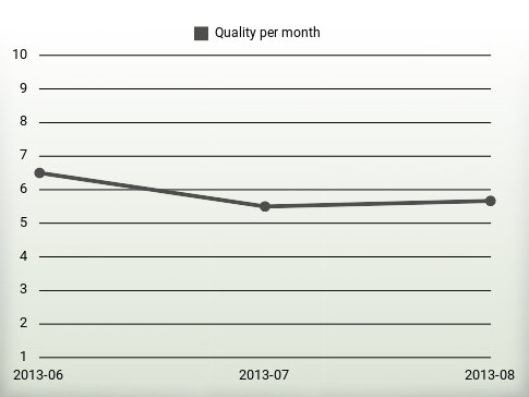 Quality per year