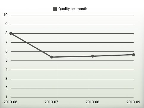 Quality per year