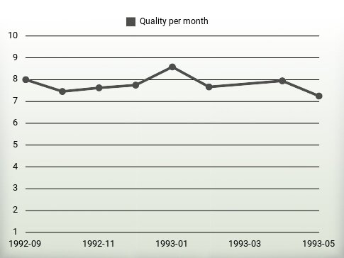 Quality per year