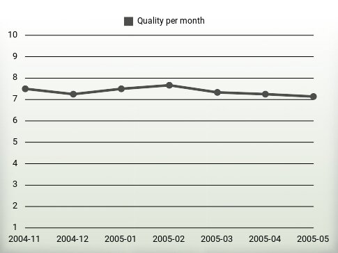 Quality per year