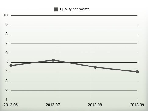 Quality per year