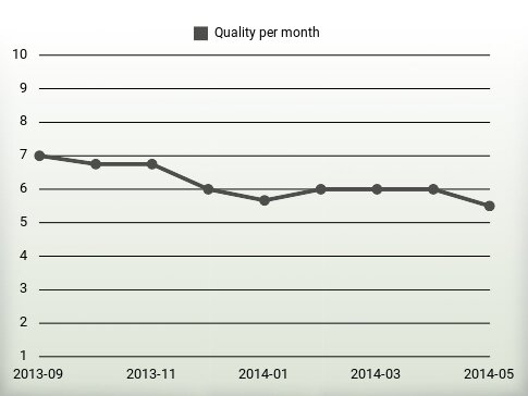 Quality per year