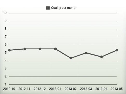 Quality per year