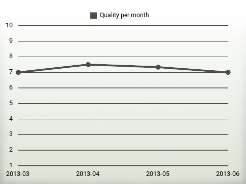 Quality per year