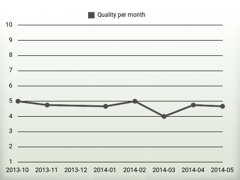 Quality per year