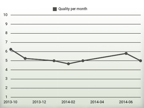 Quality per year