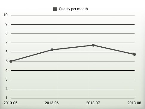 Quality per year