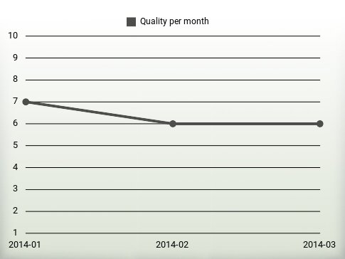 Quality per year