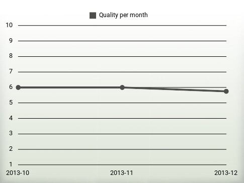 Quality per year