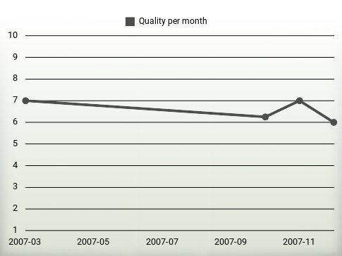 Quality per year