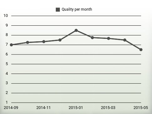 Quality per year