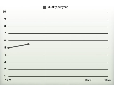 Quality per year