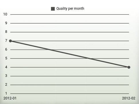 Quality per year