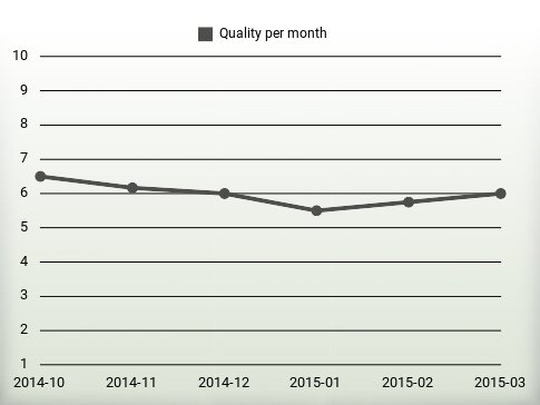 Quality per year