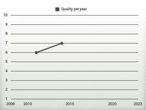 Quality per year