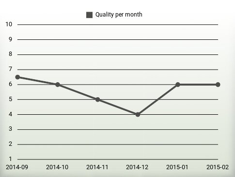 Quality per year