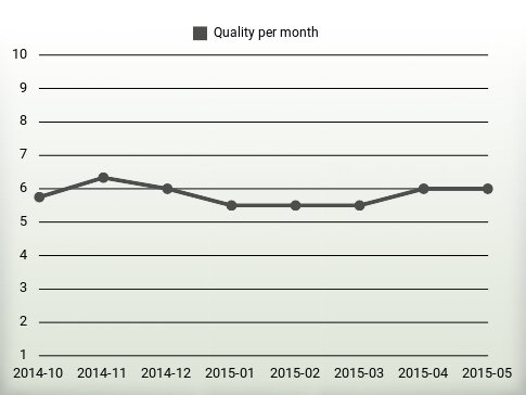 Quality per year