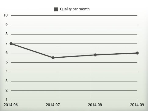 Quality per year